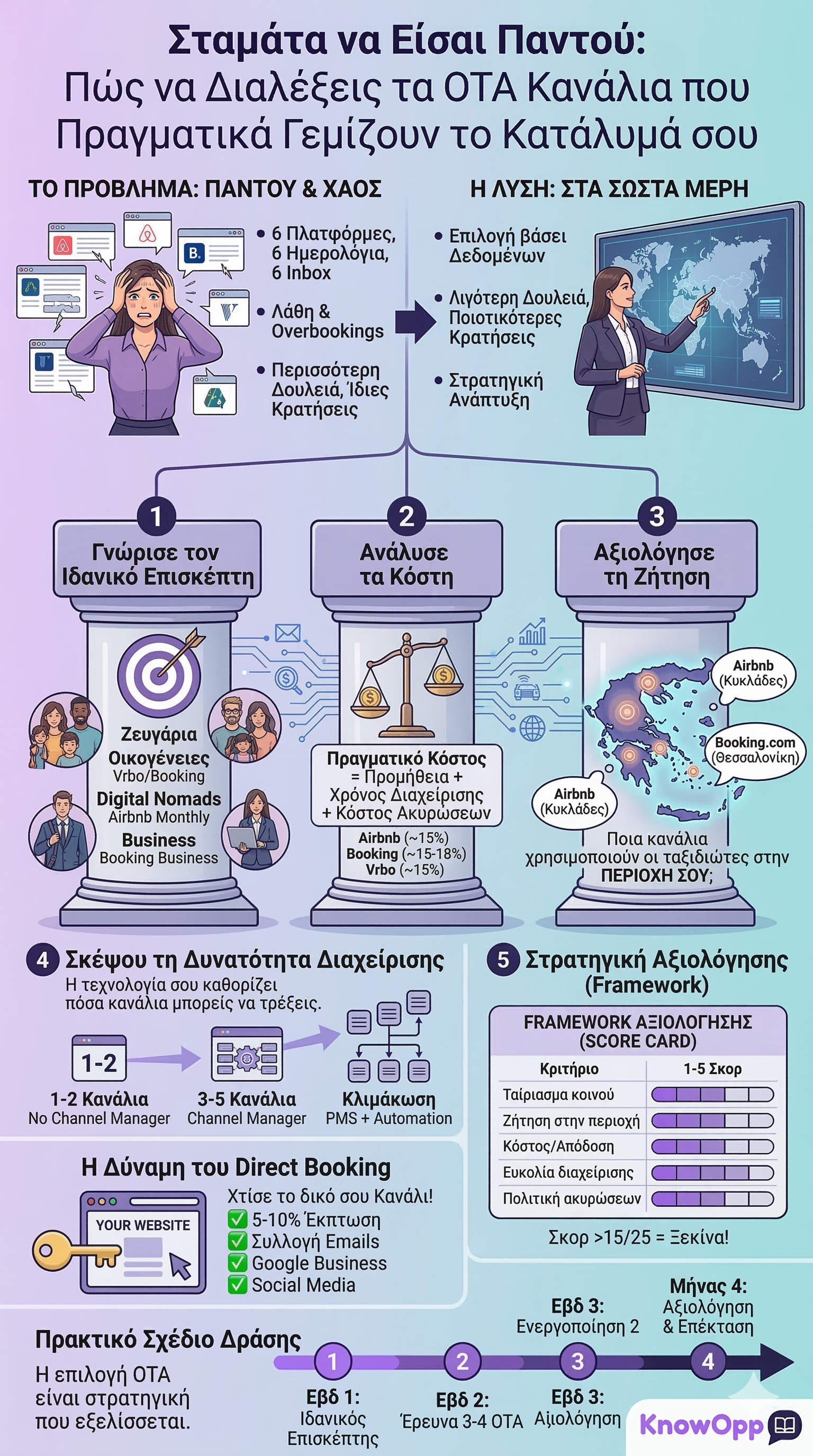 Πώς να Επιλέξεις OTA Κανάλια για Βραχυχρόνια Μίσθωση