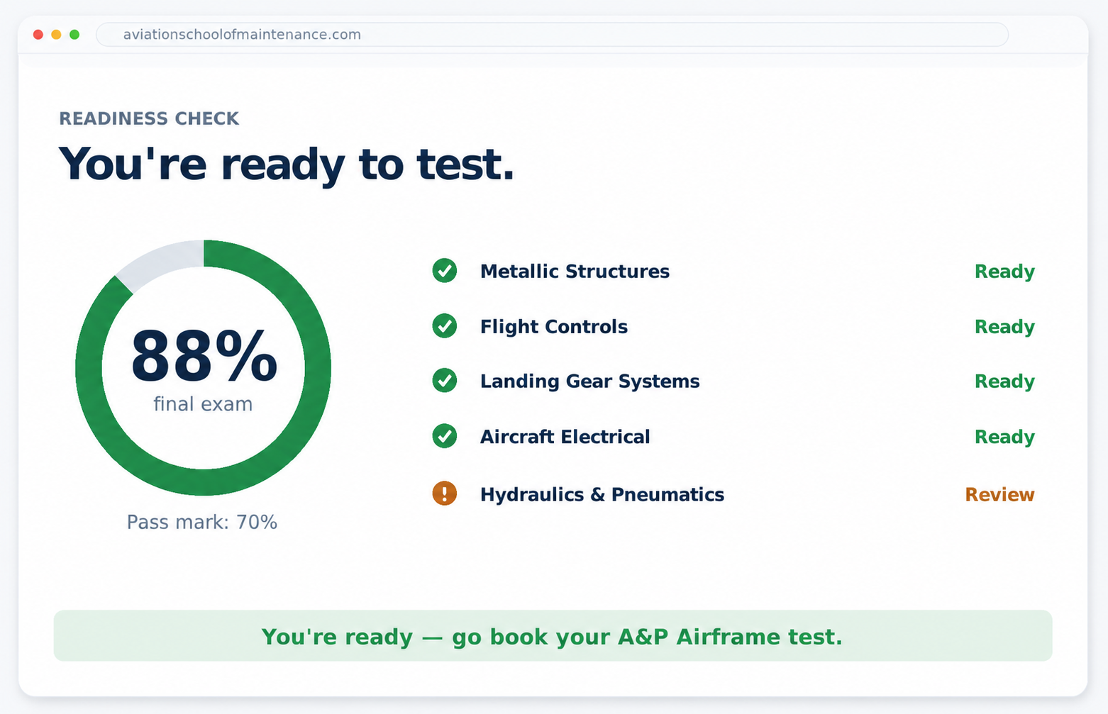 Readiness dashboard showing 88% on final exam with subject-by-subject Ready/Review status