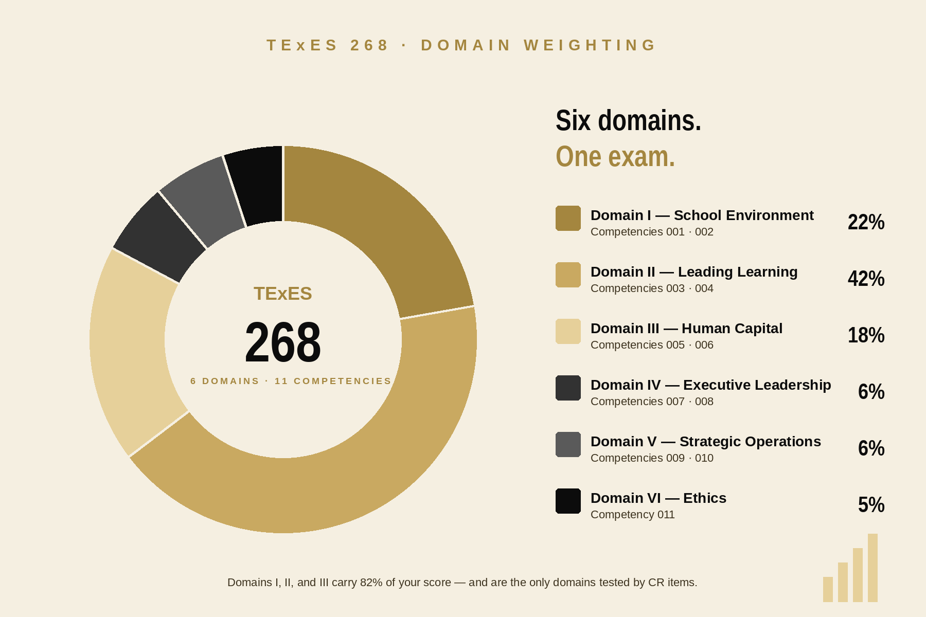 TEXES 268 Domain Weight