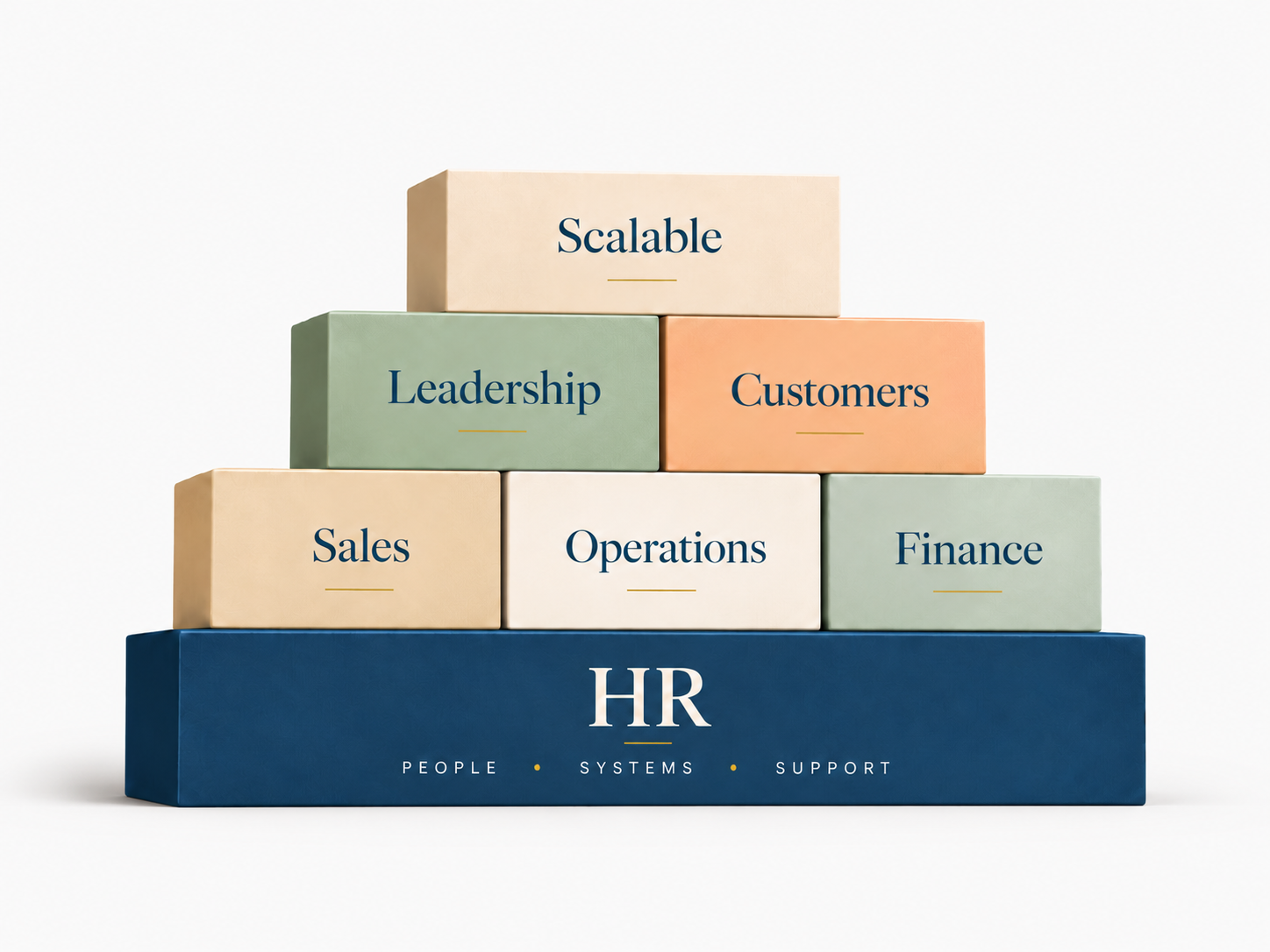 HR foundation supporting Sales, Operations, Finance, Leadership, Customers, and a scalable organization.