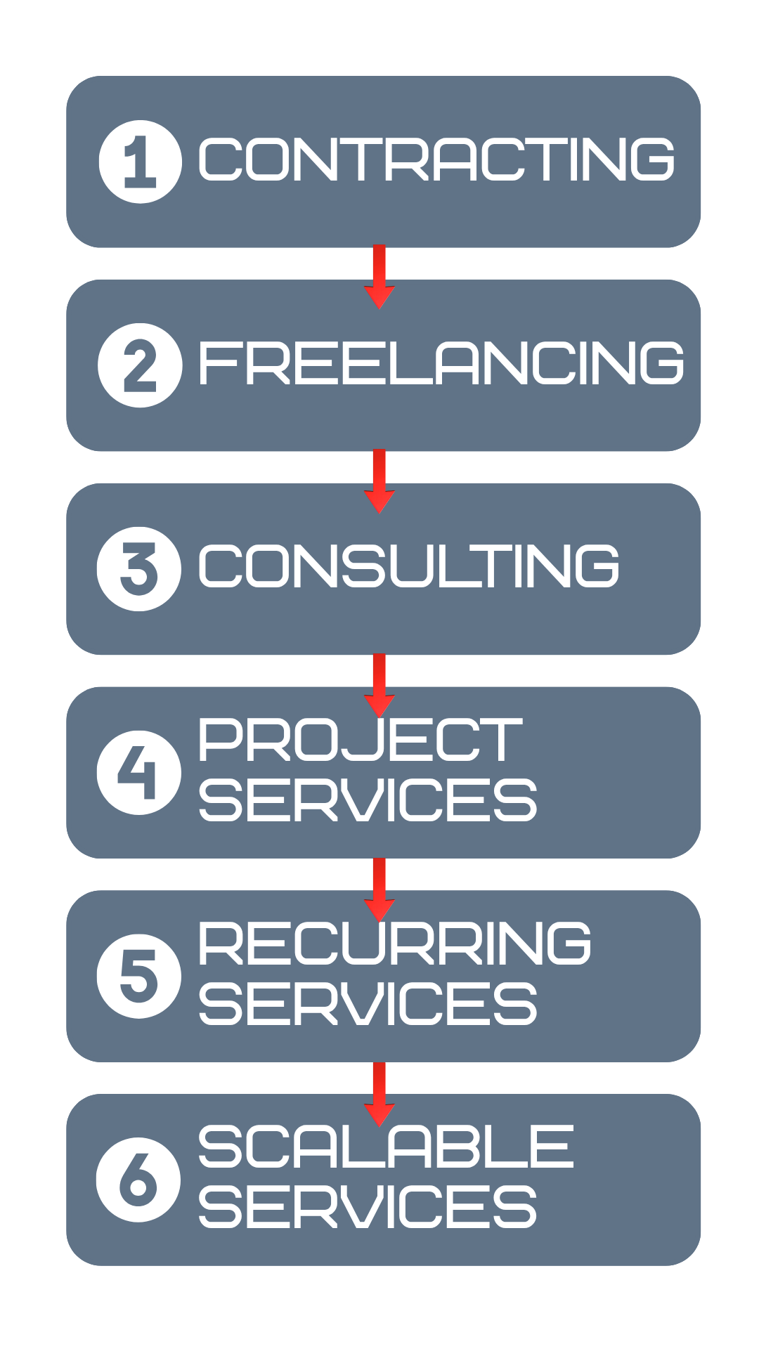 Progression from contracting and freelancing to consulting, project services, recurring services and a scalable business