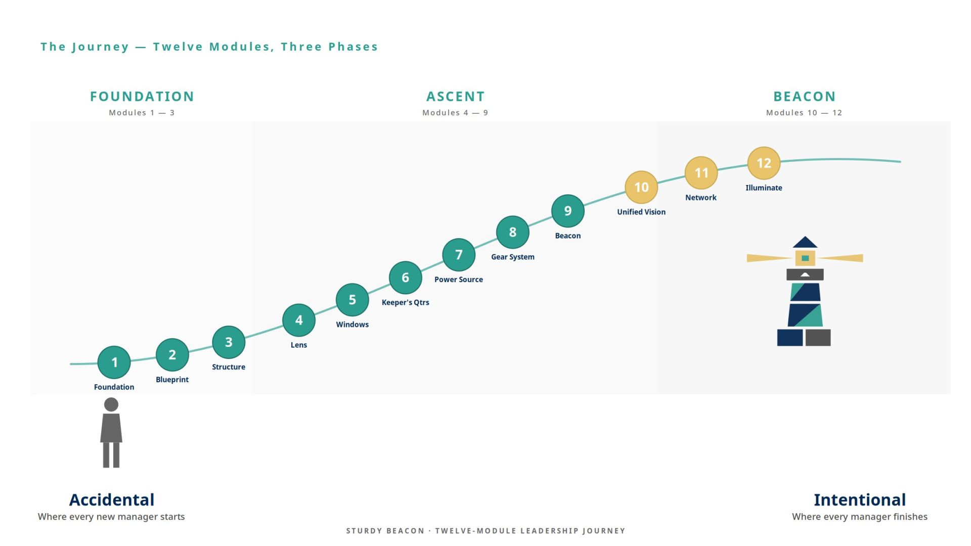 The Sturdy Beacon leadership journey — twelve modules across three phases, from Foundation through Ascent to Beacon