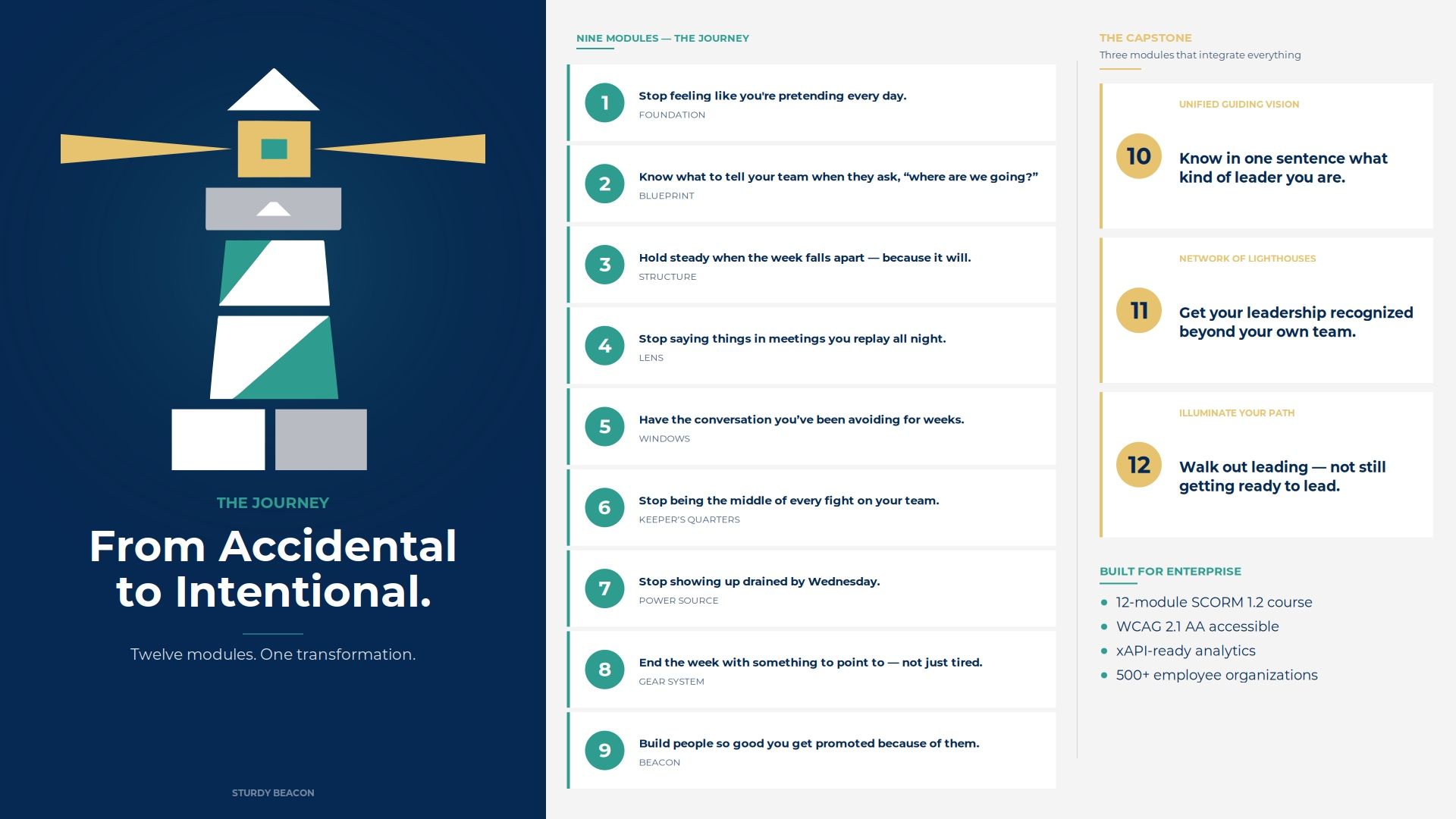 The Sturdy Beacon leadership journey — a twelve-module transformation for accidental managers, from feeling like a fraud on day one to leading with clarity and confidence. Nine core modules build the foundation, the vision, resilience, emotional intelligence, communication, harmony, energy, momentum, and the ability to develop others. Three capstone modules integrate everything into one leadership identity, organizational alignment, and forward legacy.
