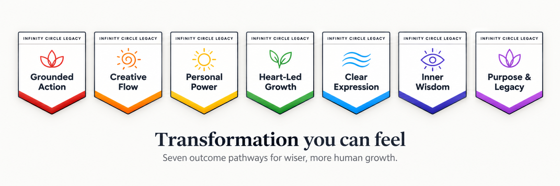 Seven Infinity Circle Legacy outcome badges in chakra colours representing grounded action, creative flow, personal power, heart-led growth, clear expression, inner wisdom, and purpose and legacy.