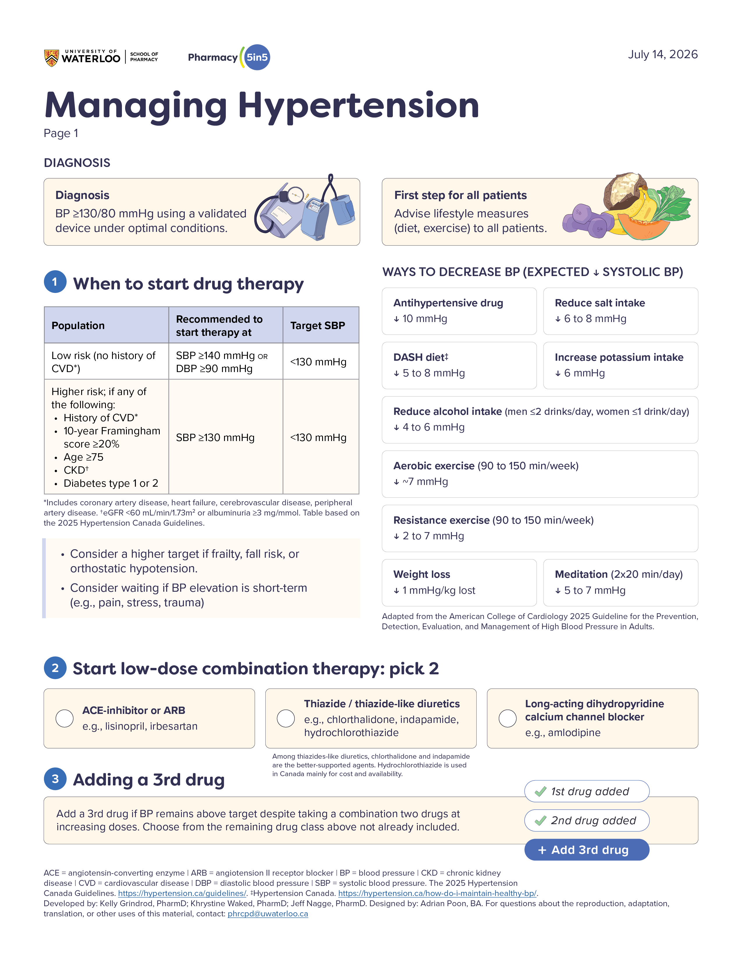 Managing Hypertension infographic page 1, covering when to start drug therapy, starting low-dose combination therapy, and adding a 3rd drug.