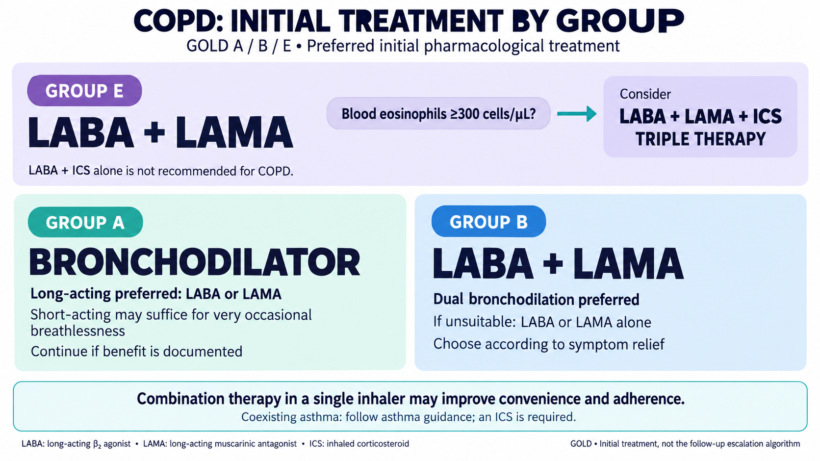 MSRA Mastery Respiratory: COPD initial treatment by group; Cameo-free course preview
