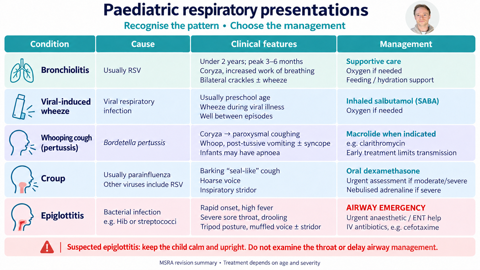 MSRA Mastery Paediatrics: Paediatric respiratory presentations; course preview with Dr Sam Gordon’s presenter portrait