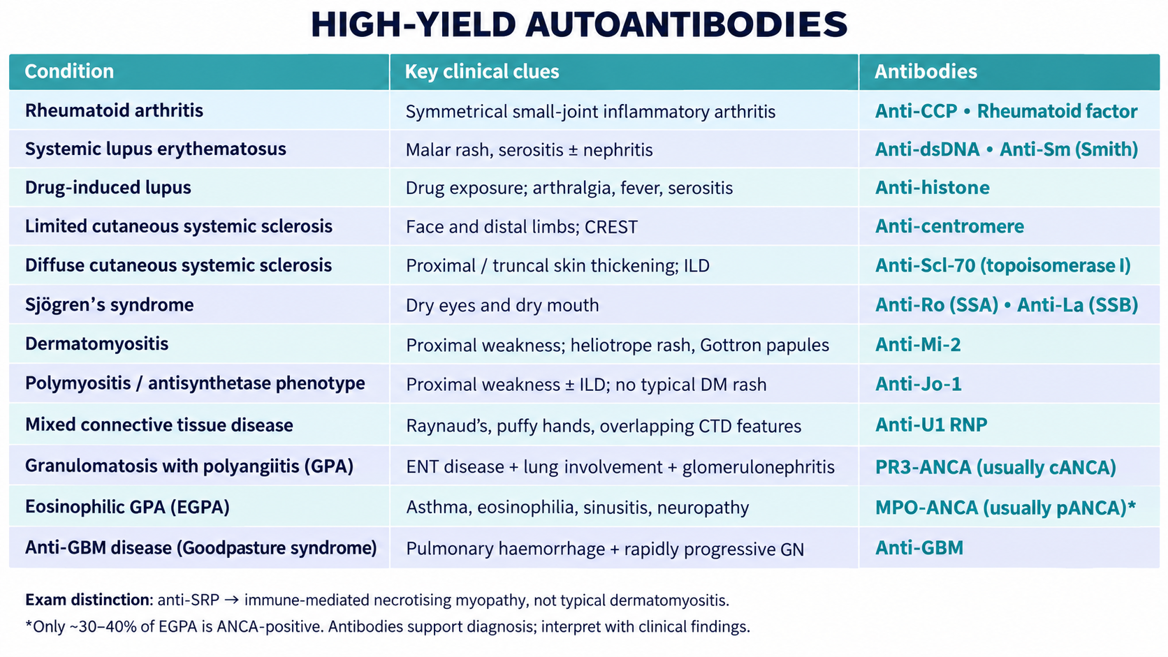 MSRA Mastery Rheumatology MSK: High-yield autoantibodies; Cameo-free course preview