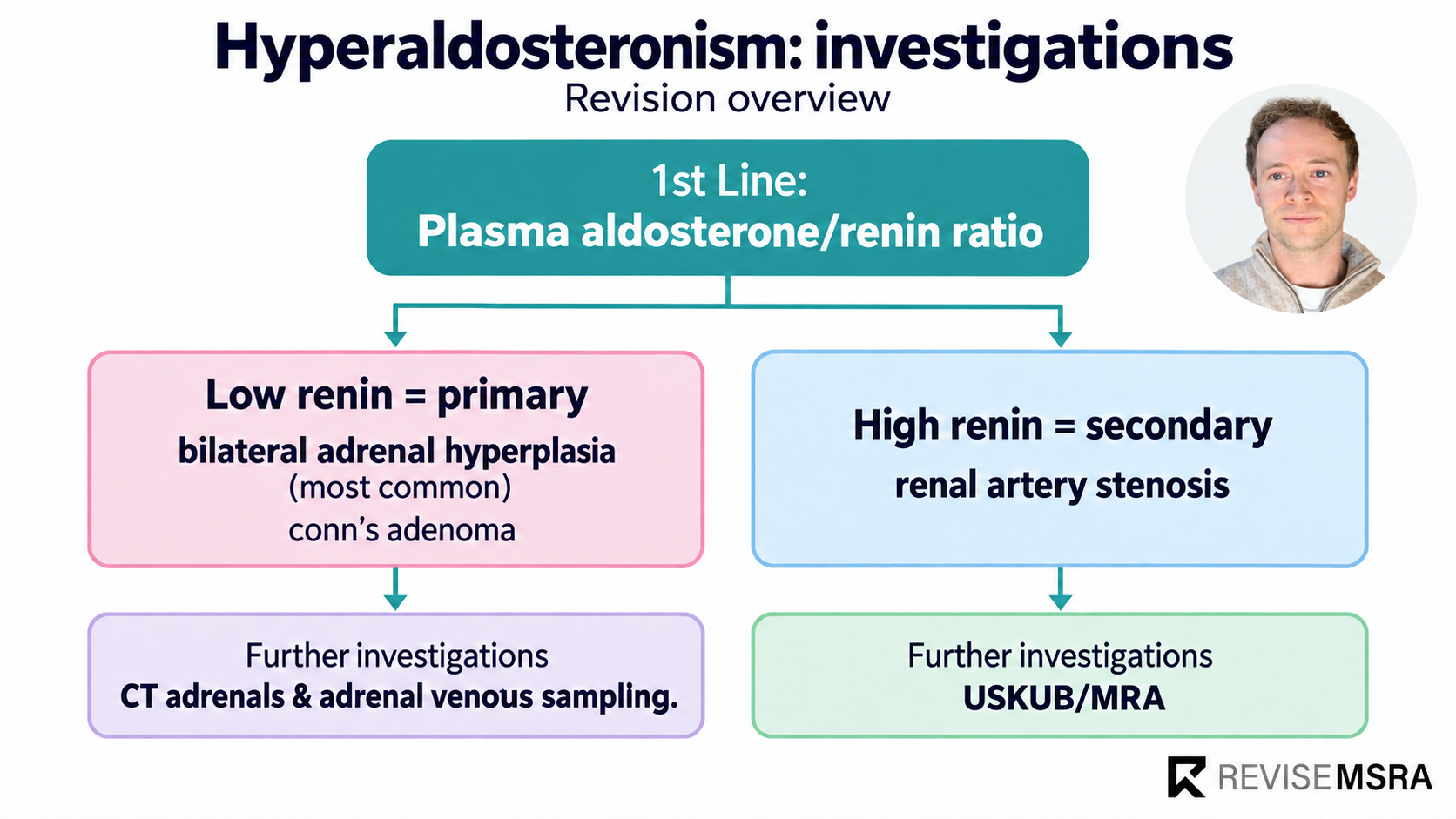 MSRA Mastery Endocrinology: Aldosterone: diagnostic pathway; course preview with Dr Sam Gordon’s presenter portrait