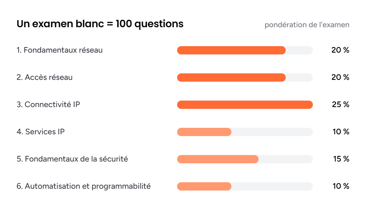 Répartition des 100 questions d'un examen blanc selon les 6 domaines