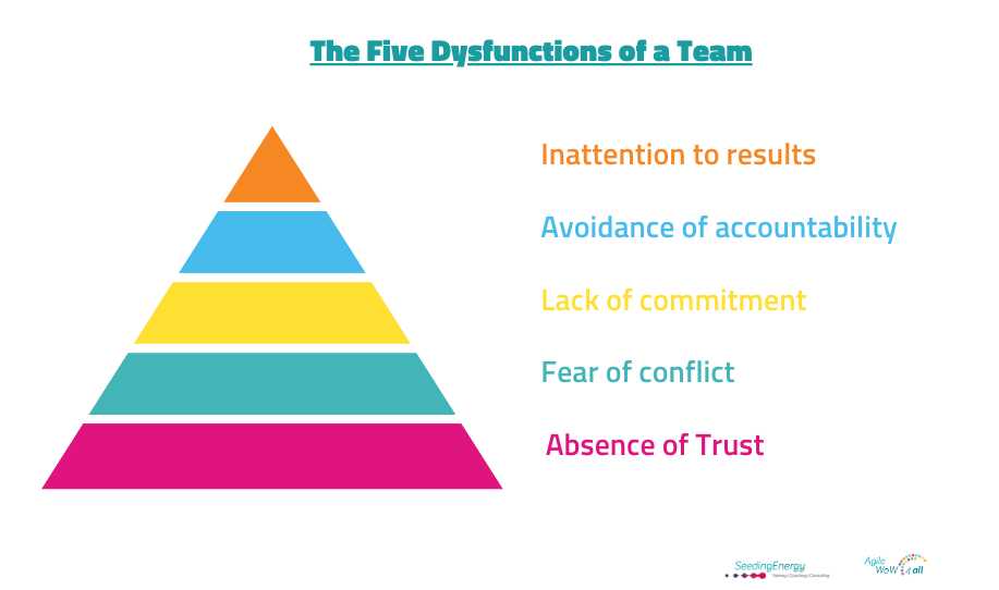 Overcoming the Five Dysfunctions of a Team: Practical Solutions for ...