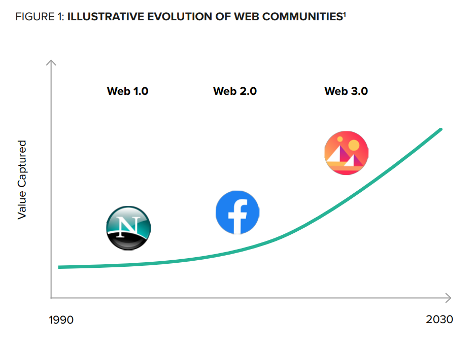 Is metaverse the Next Stage in Internet Evolution