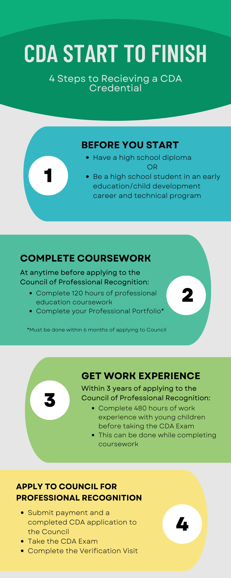 Infographic describing how to earn a CDA certification online