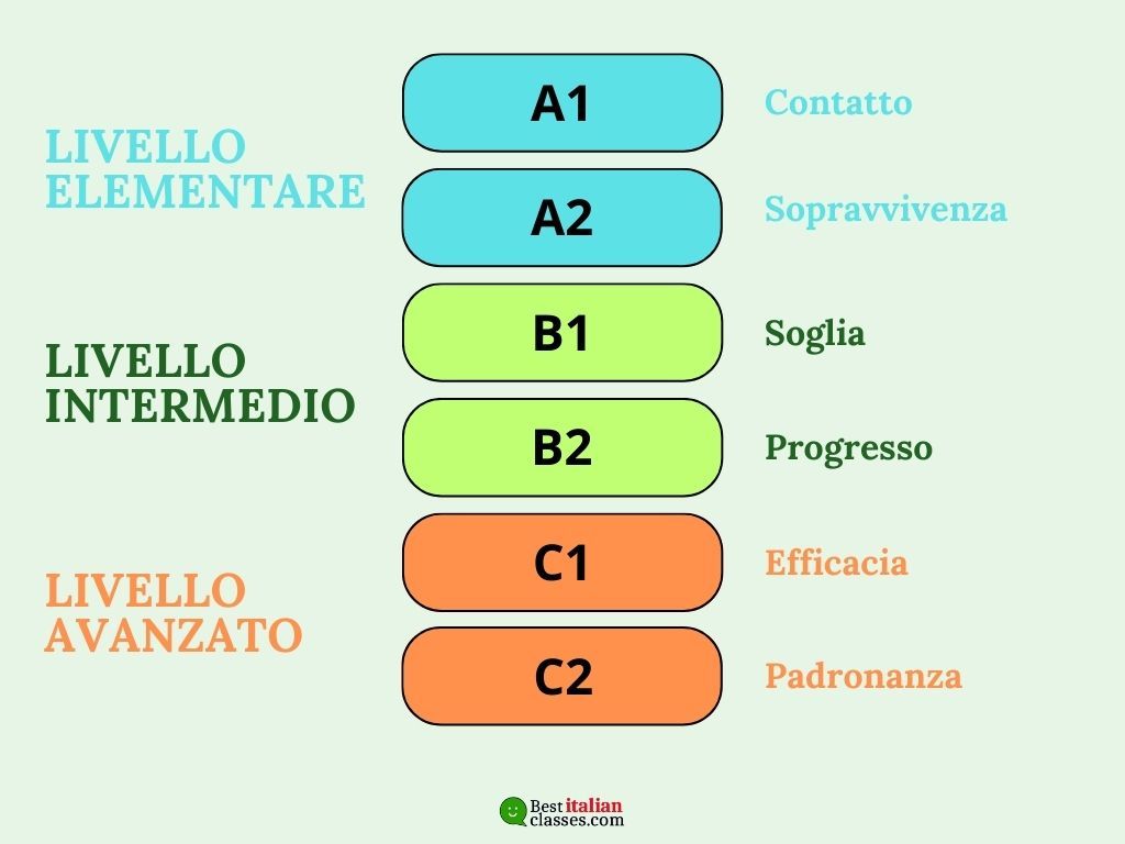 Una tabella che va da A1 a C2 con livello elementare livello intermedio e livello avanzato