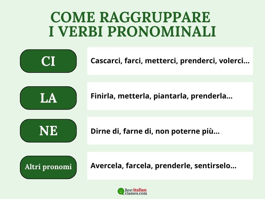 Tabella con i quattro principali gruppi di verbi pronominali