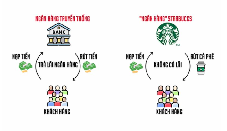 mo-hinh-an-Starbucks-Rewards