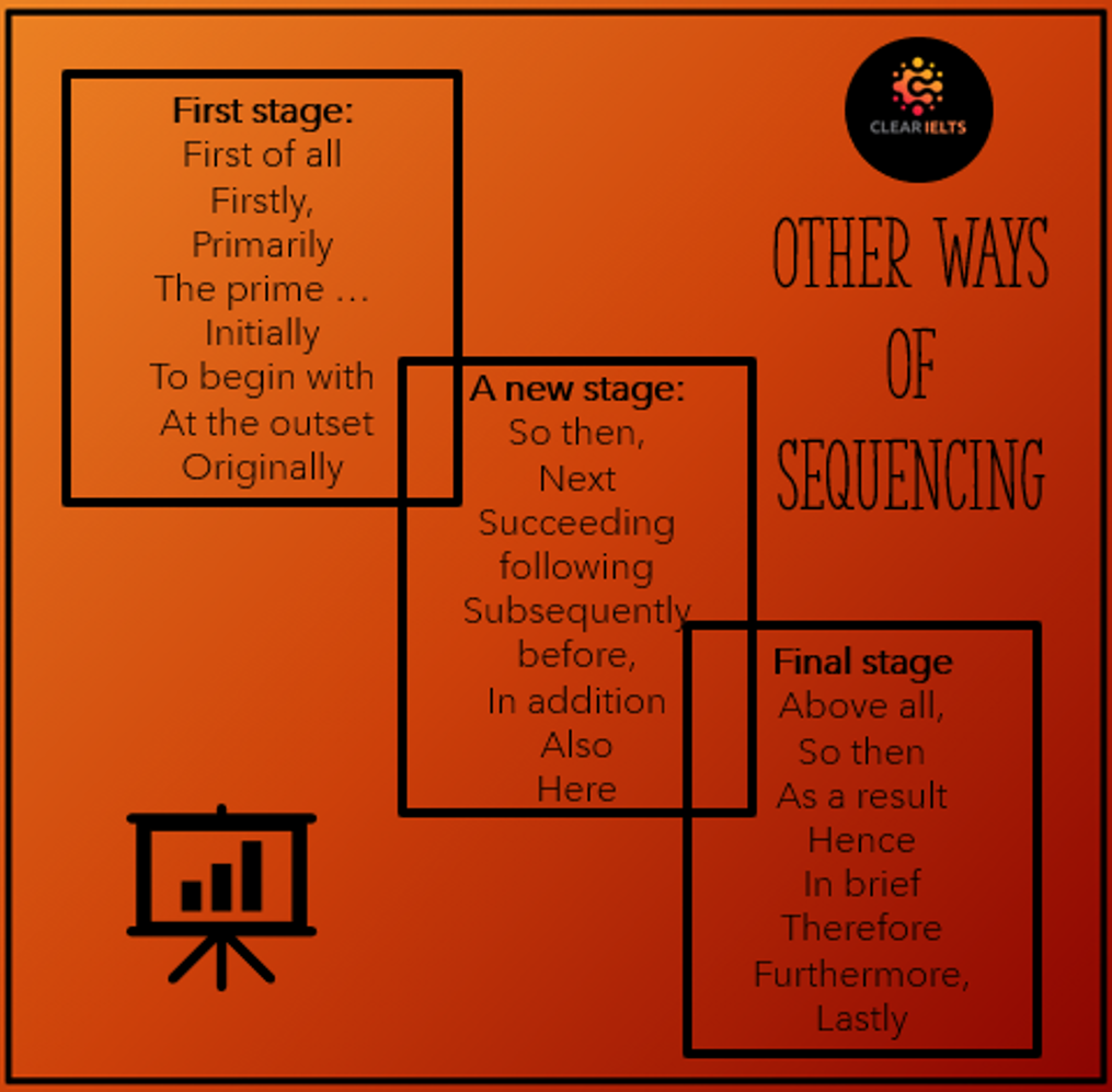 What Words To Use In Sequencing IELTS Writing Task 1