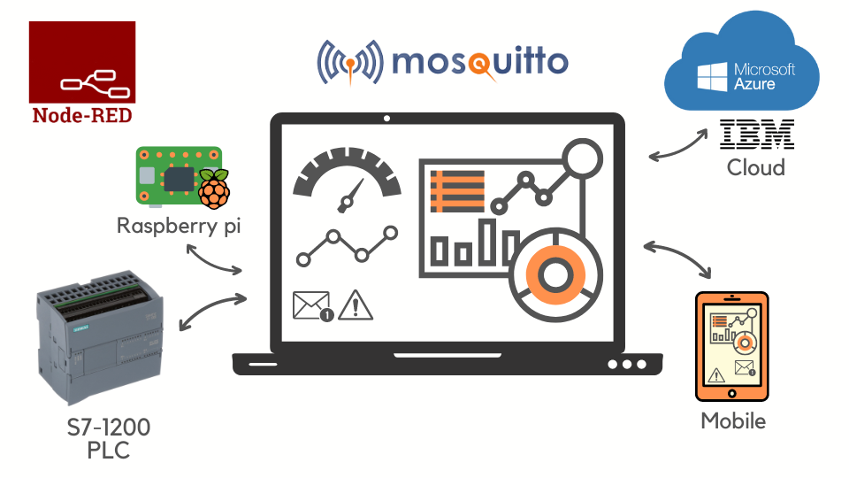 Node-red logo, raspberry pi, S7 1200 PLC, IBM cloud, a mobile phone and a laptop screen showing charts