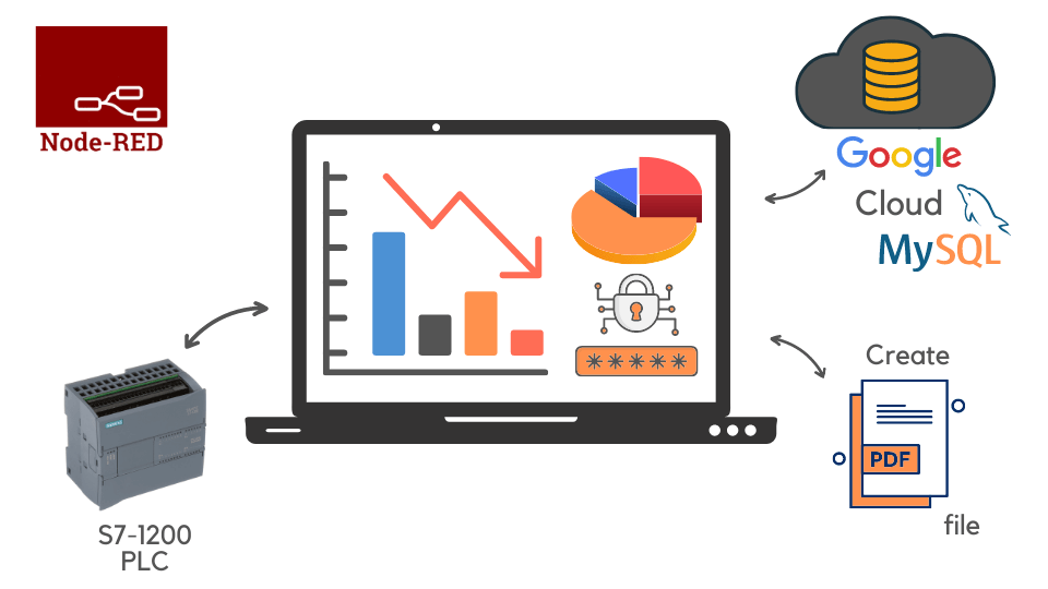 Node-Red logo, S7-1200 PLC, a document icon, a google cloud and a laptop screen displaying charts