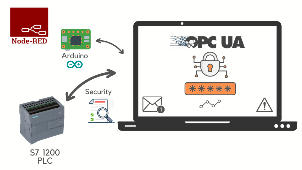 Node-red Logo with an adruino, S7-1200 PLC device and a Laptop screen showing the OPC UA Logo