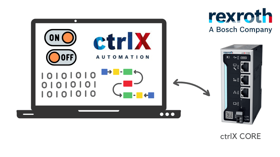 rexroth logo, ctrlX CORE device and a laptopscreen showing the ctrlX logo, buttons and bioneric code