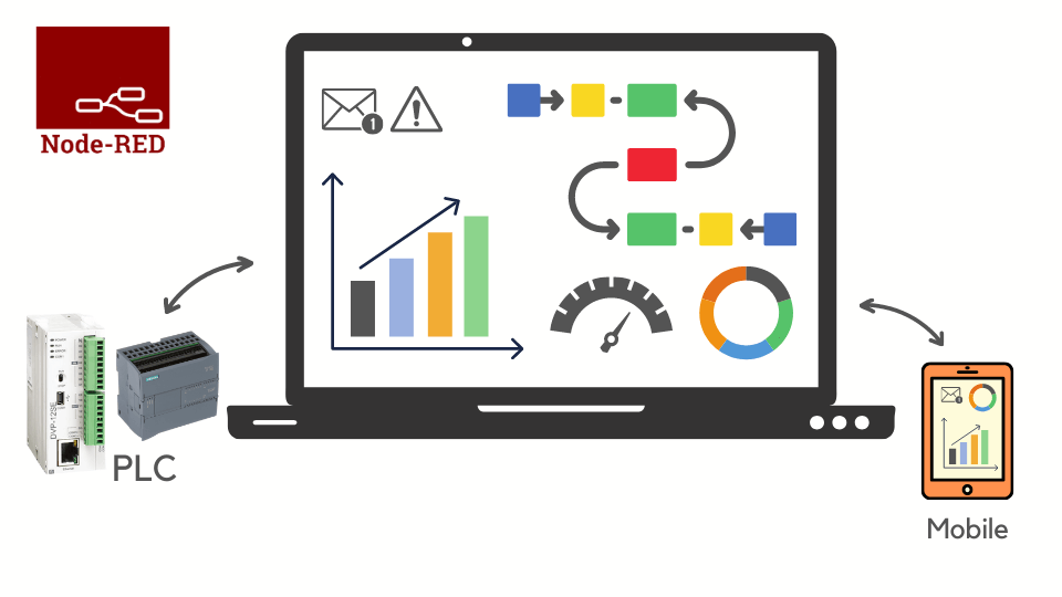 Node-Red logo with PLC device, a mobile phone and a laptop screen with charts