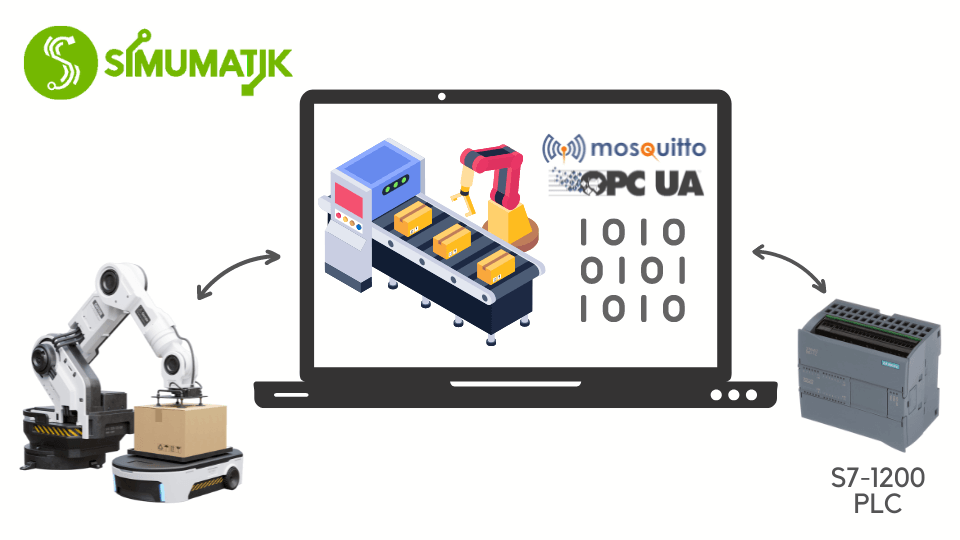 Simumatik logo with a S7-1200 PLC device, a robot and a screen showing a assembly line and the mosquitto and OPC UA logo