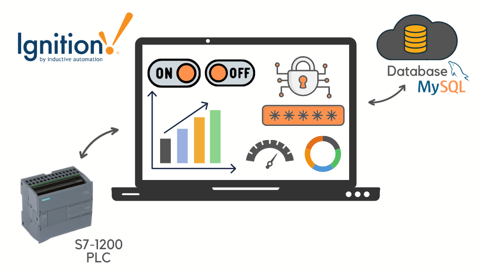 S/-1200 PLC device with the MxSQL logo, a database icon and a laptop screen showing two buttons and charts