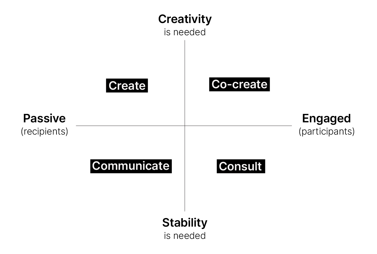 The co-creation grid: similar to the IAP2 spectrum of public participation, or a ladder of engagement diagram, this grid explains that co-creation fits best when you have engaged participants and the need for creativity. 