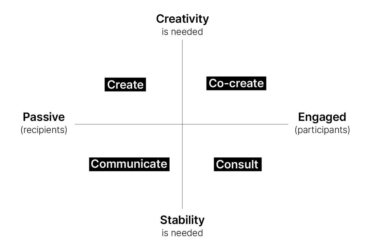 Co.school | An introduction to co-creation