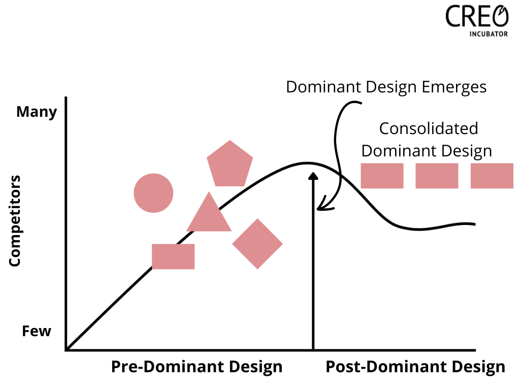 Pre- and post-dominant design emergence