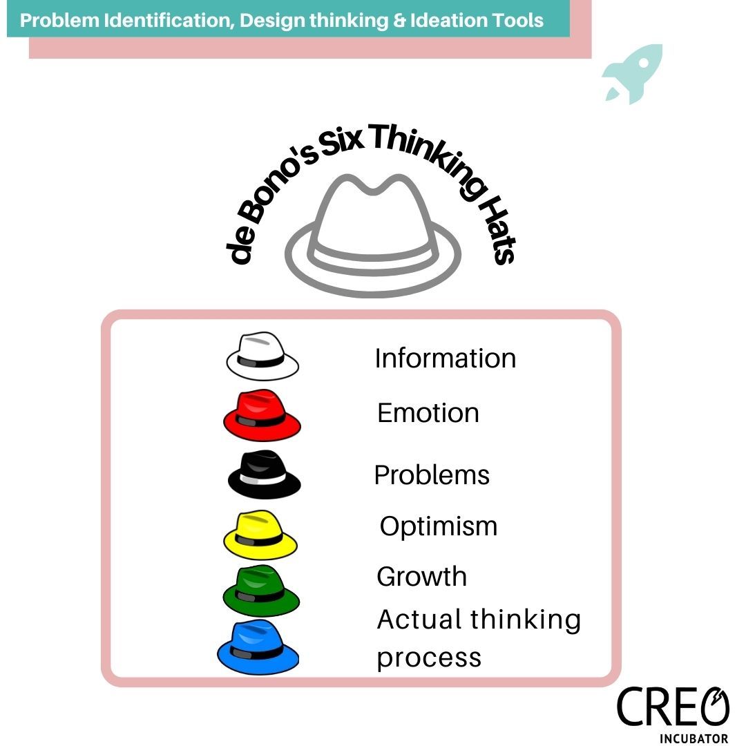 Six Thinking Hats for Ideation and Problem-Solving as an Entrepreneur