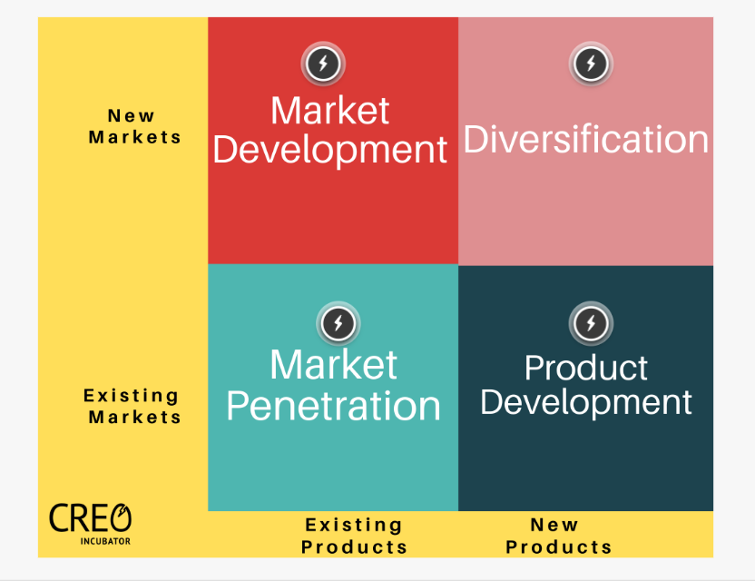 Strategic Business Growth Using The Ansoff Matrix