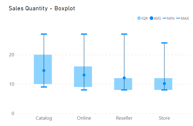 Box Plot in Power BI