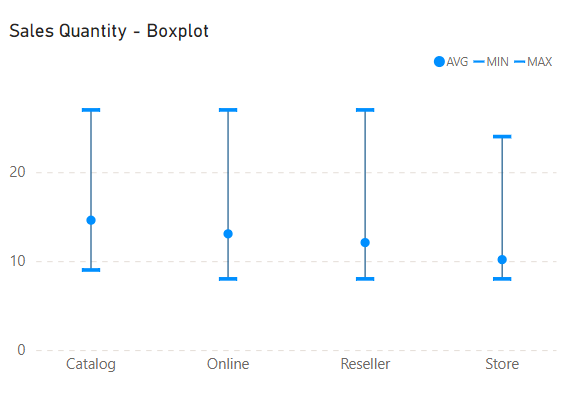 Box Plot in Power BI