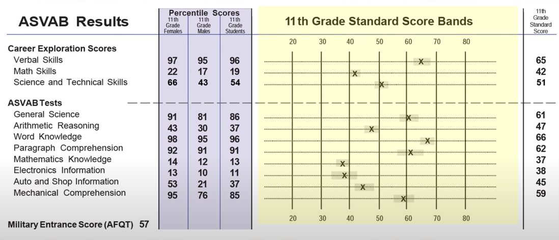 How To Read ASVAB Scores A Guide To Your ASVAB Score Range ASVAB 