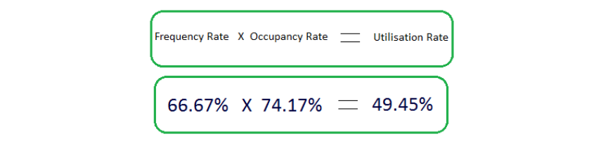 What Are Space Frequency Occupancy And Utilisation Rates And How Do I Calculate Them