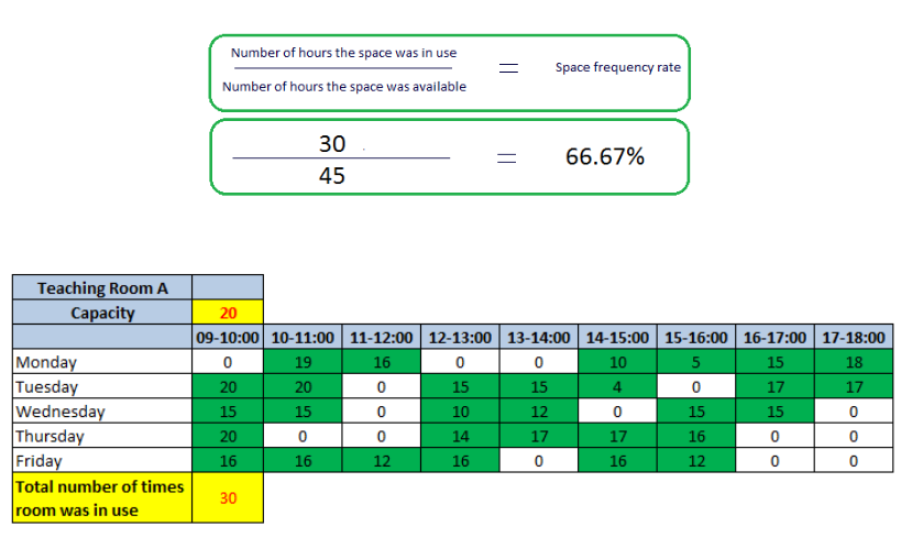 What Are Space Frequency, Occupancy And Utilisation Rates And How Do I ...