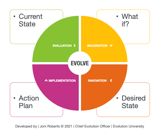EVOLVE Sustainability Framework