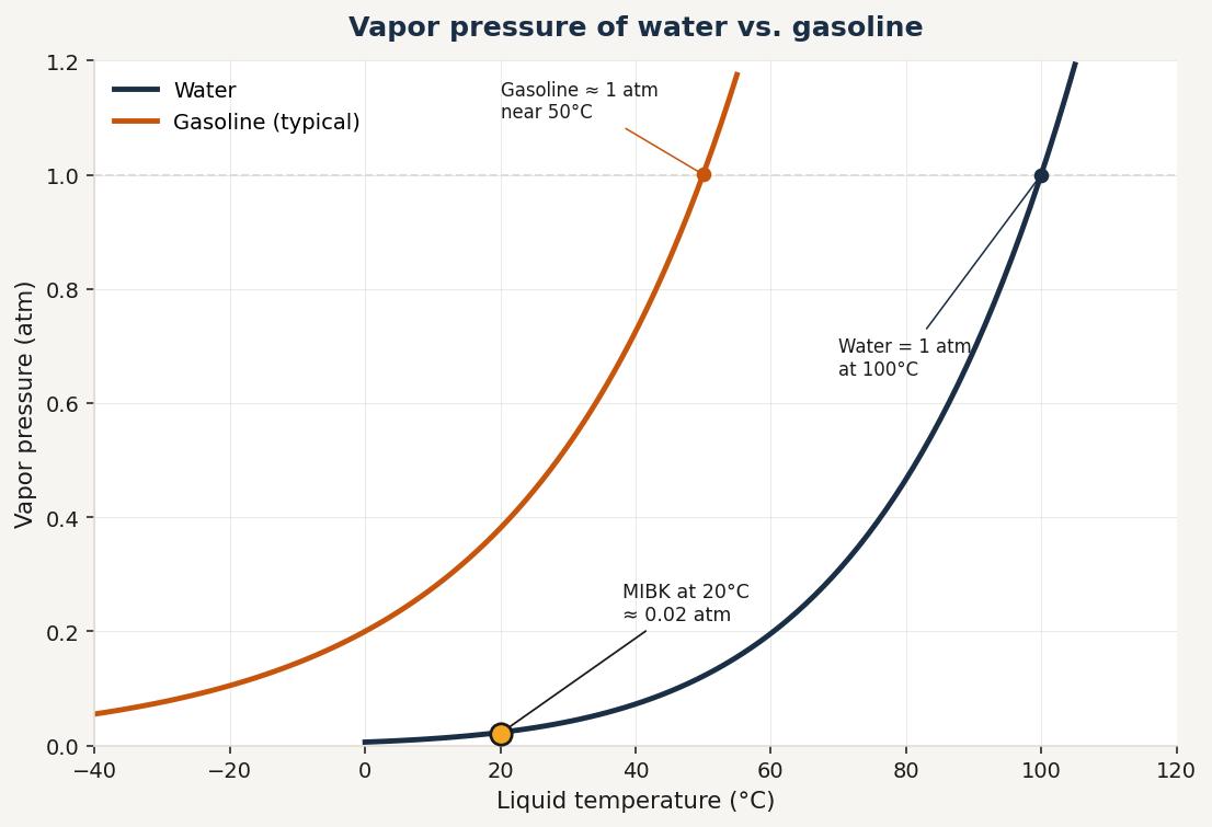vapor pressure curve: water vs. gasoline, with MIBK marked at 20°C