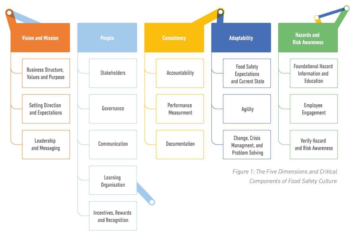 GFSI building food safety culture poster 5 pillars 