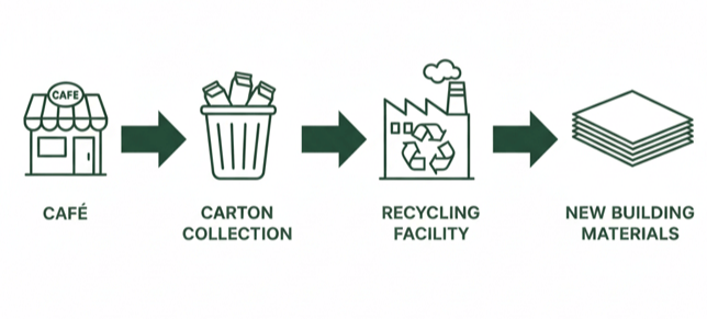 Flow diagram showing how used cartons from cafés are recycled into new products