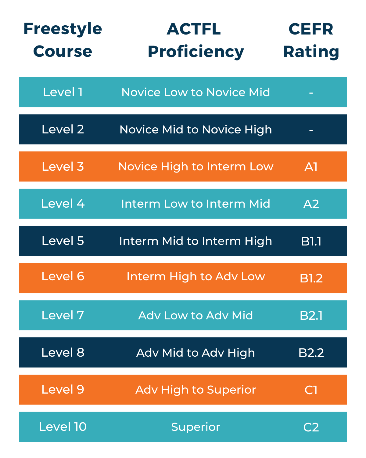 Graphic of ACTFL Proficiency Levels