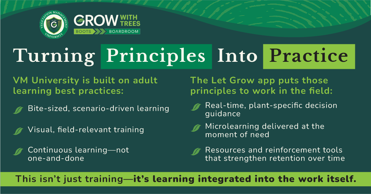 Grow With Trees infographic for “Turning Principles Into Practice,” showing how Vegetation Management University (VMU) applies adult learning principles to vegetation management training and how the Let Grow app reinforces real‑time, field‑based learning.