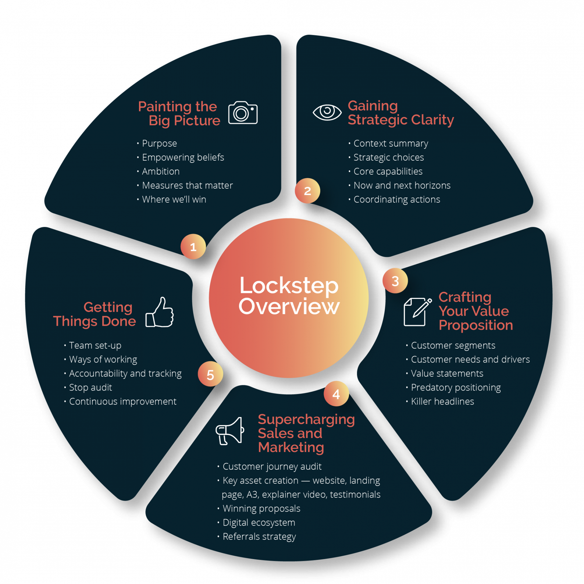 Lockstep Diagram