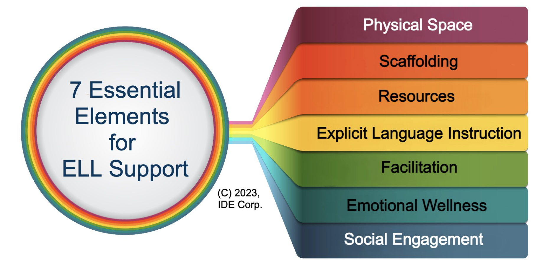 Strategies for Supporting ELLs