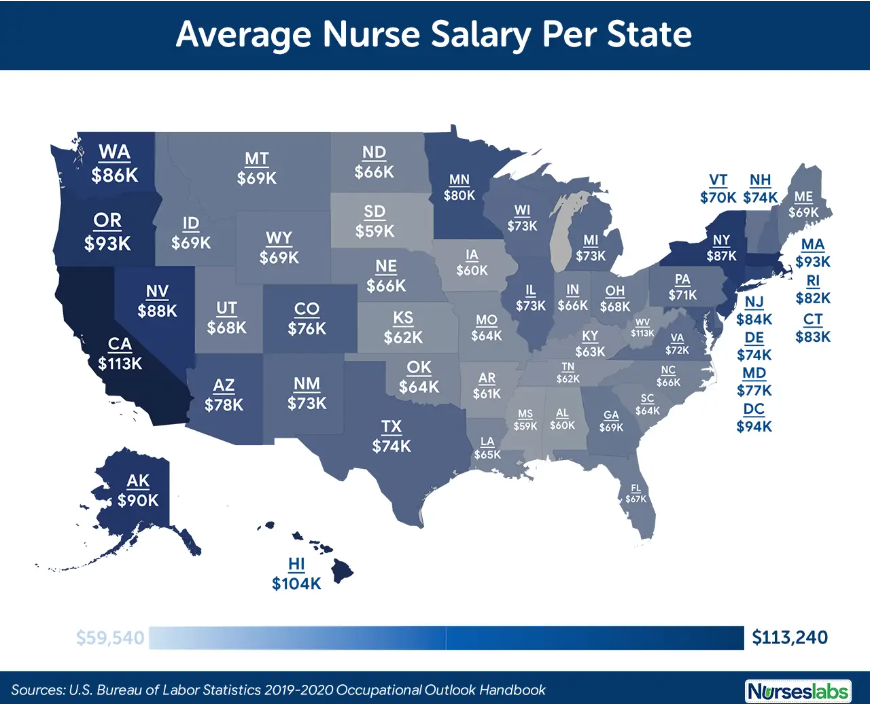How much does a Registered Nurse make in the United States?