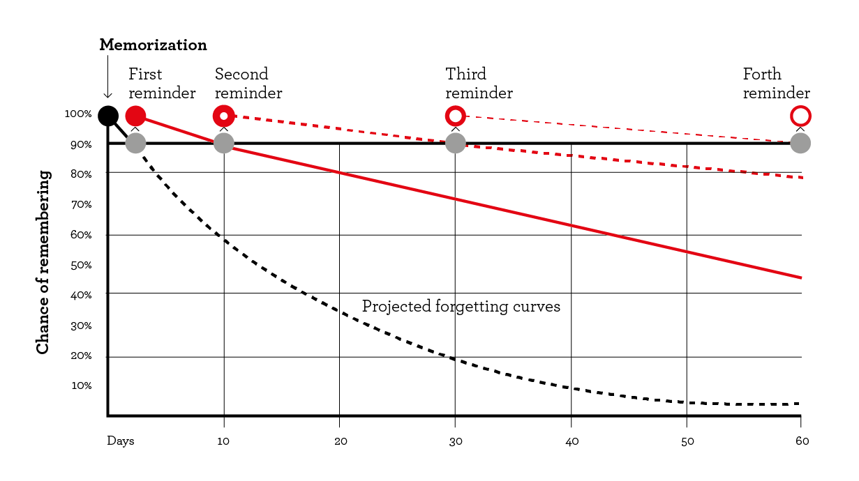 Spacing effect graph