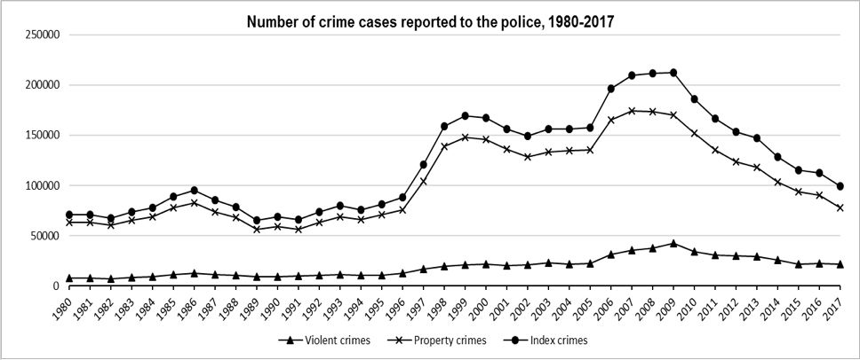 week 10 assignment crime trend analysis