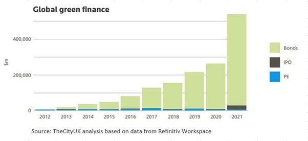 Green bonds accounted for 93.1% of total green finance globally between 2012 and 2021. In 2021, global green bond issuance stood at USD 511.5 billion, compared with USD 2.3 billion in 2012.